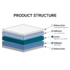 PDiagram to show the product structure of Neschen GUDY 804, from top to bottom the larers are: 1. Release liner, embossed transparent 2. Adhesive, semi-permanent 3. Carier, 70micron thick PVC, transparent 4. Adhesive, permanent 5. Release liner.