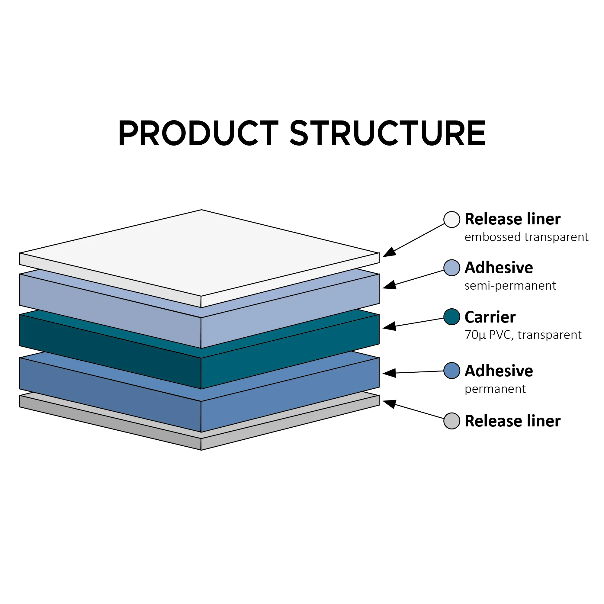 PDiagram to show the product structure of Neschen GUDY 804, from top to bottom the larers are: 1. Release liner, embossed transparent 2. Adhesive, semi-permanent 3. Carier, 70micron thick PVC, transparent 4. Adhesive, permanent 5. Release liner.