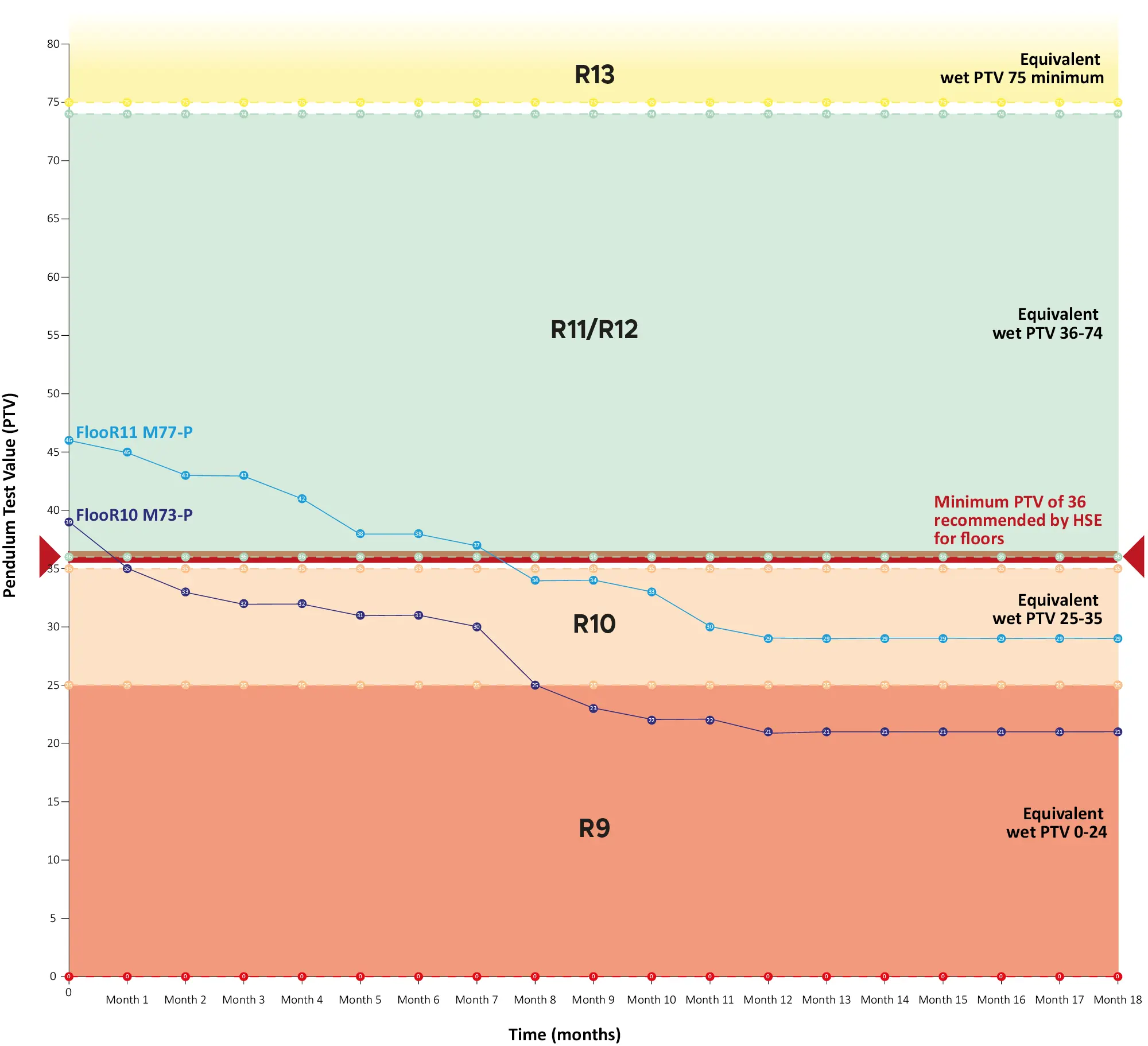A graph to show the wear durability of floor laminates in relation to slip ratings and how the values relate to each graded rating. The illustrative example uses NU-COAT, FlooR10 (M73-P) and FlooR11 (M77-P) information, based on monthly Pendulum Tests conducted in a real medium-high traffic area over 13 months as the PTV starts high and drops over time with wear and tear.