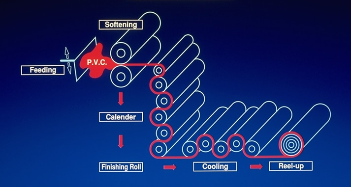 A diagram illustrating the manufacturing process of a calendered PVC: Feeding PVC / Softening PVC / Calendering PVC through rollers / Finishing PVC / Cooling PV / Reel-Up PVC onto rolls of finished material ready for trimming to width and length.