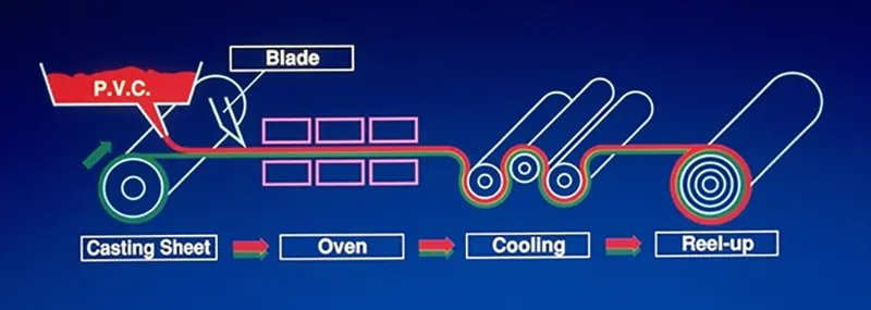 A diagram illustrating the manufacturing process of casting PVC film.